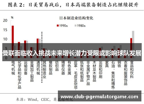 曼联面临收入挑战未来增长潜力受限或影响球队发展 曼联面临收入挑战未来增长潜力受限或影响球队发展